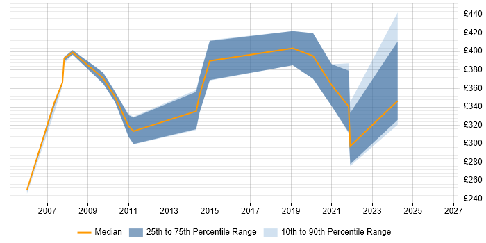 Contractor daily rate distribution trend for jobs in Wales citing SPSS