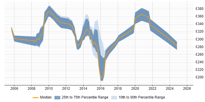 Contractor daily rate distribution trend for SQL Analyst job vacancies in Wales