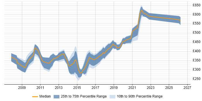 Contractor daily rate distribution trend for jobs in Wales citing SQL Server Analysis Services
