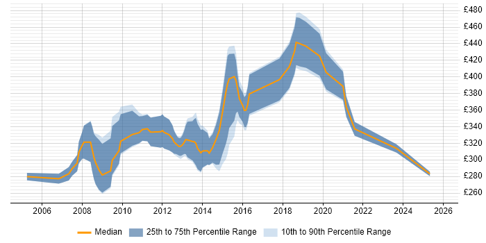 Contractor daily rate distribution trend for SQL Server Developer job vacancies in Wales