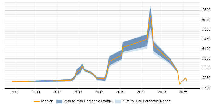 Contractor daily rate distribution trend for jobs in Wales citing SQL Server Management Studio (SSMS)