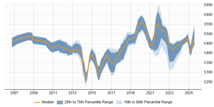 Contractor daily rate distribution trend for jobs in Wales citing Stakeholder Engagement