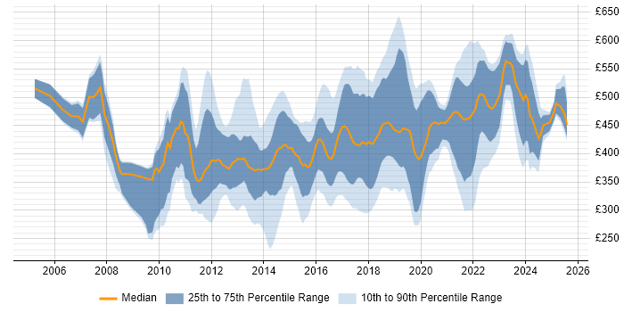 Contractor daily rate distribution trend for jobs in Wales citing Stakeholder Management Contractor daily rate distribution trend for jobs in Wales citing Stakeholder Management
