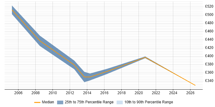 Contractor daily rate distribution trend for Stakeholder Manager job vacancies in Wales