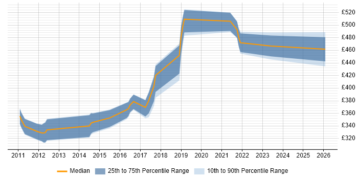 Contractor daily rate distribution trend for jobs in Wales citing Star Schema