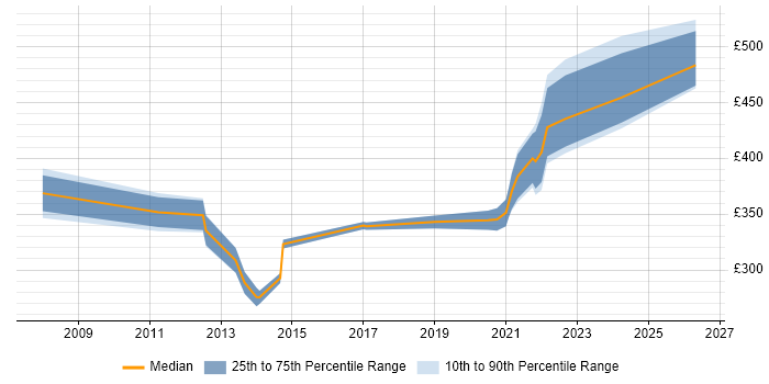 Contractor daily rate distribution trend for jobs in Wales citing Statistical Analysis