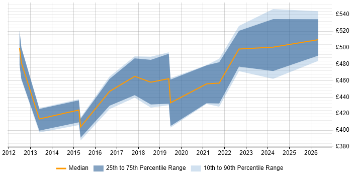 Contractor daily rate distribution trend for jobs in Wales citing Statistical Modelling