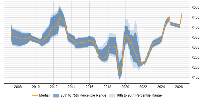 Contractor daily rate distribution trend for jobs in Wales citing Statistics