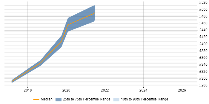 Contractor daily rate distribution trend for Storage and Backup Engineer job vacancies in Wales