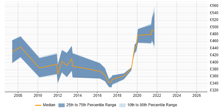 Contractor daily rate distribution trend for Storage Engineer job vacancies in Wales
