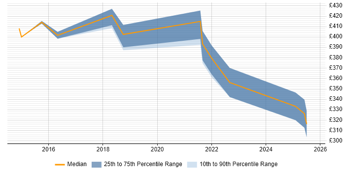 Contractor daily rate distribution trend for jobs in Wales citing Storytelling Contractor daily rate distribution trend for jobs in Wales citing Storytelling
