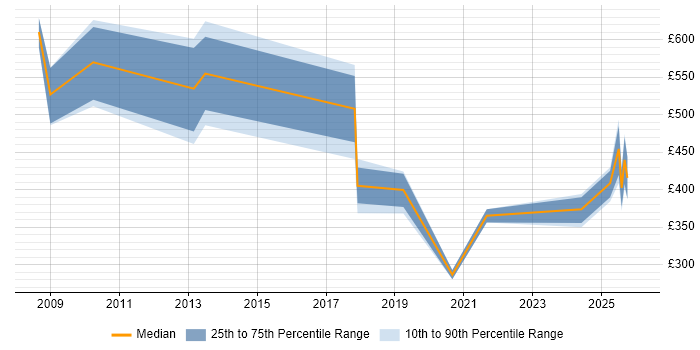 Contractor daily rate distribution trend for jobs in Wales citing Strategic Planning
