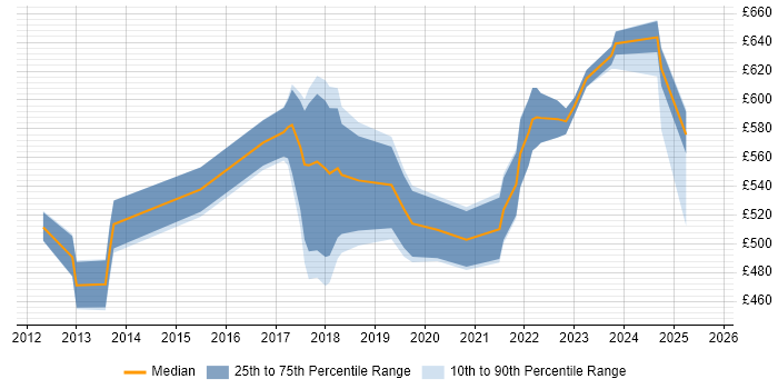 Contractor daily rate distribution trend for jobs in Wales citing Strategic Roadmap Contractor daily rate distribution trend for jobs in Wales citing Strategic Roadmap