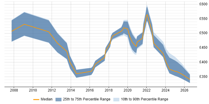 Contractor daily rate distribution trend for jobs in Wales citing Strategic Thinking