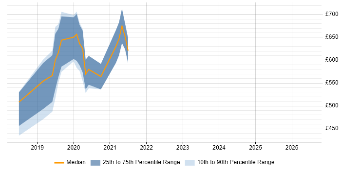 Contractor daily rate distribution trend for jobs in Wales citing SuccessFactors