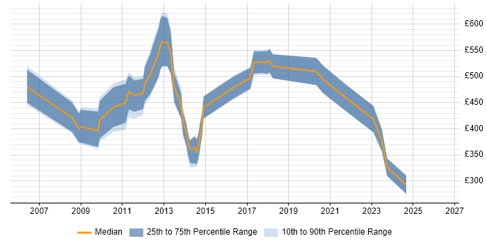 Contractor daily rate distribution trend for jobs in Wales citing Supplier Relationship Management