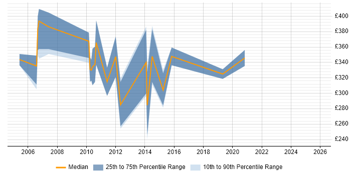 Contractor daily rate distribution trend for Support Consultant job vacancies in Wales