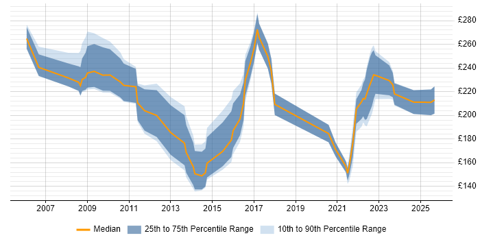 Contractor daily rate distribution trend for Support Officer job vacancies in Wales Contractor daily rate distribution trend for Support Officer job vacancies in Wales