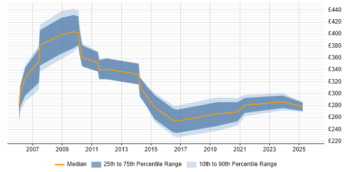 Contractor daily rate distribution trend for Support Specialist job vacancies in Wales