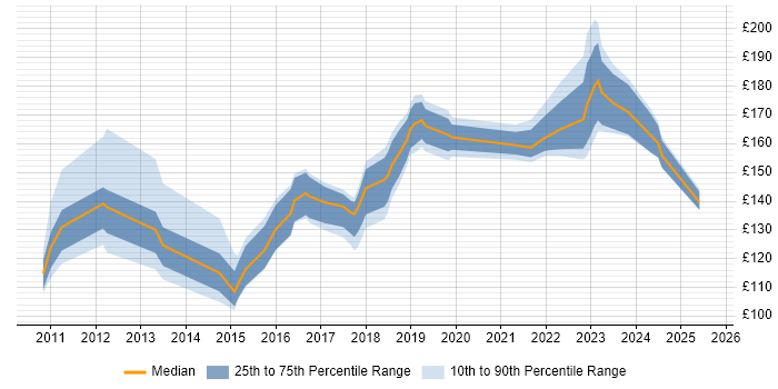 Contractor daily rate distribution trend for Support Technician job vacancies in Wales Contractor daily rate distribution trend for Support Technician job vacancies in Wales
