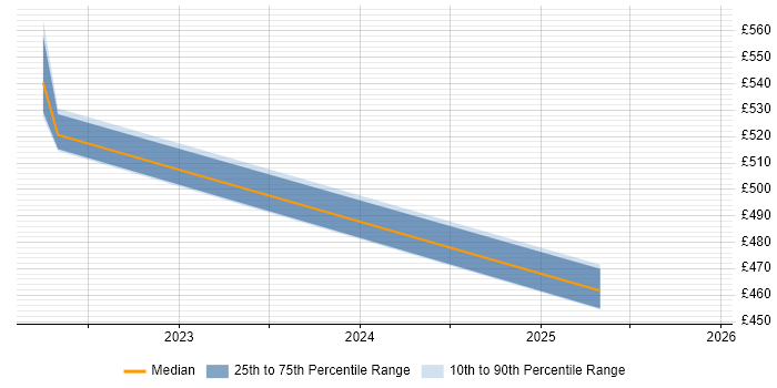 Contractor daily rate distribution trend for jobs in Wales citing SWIFT Messaging Network