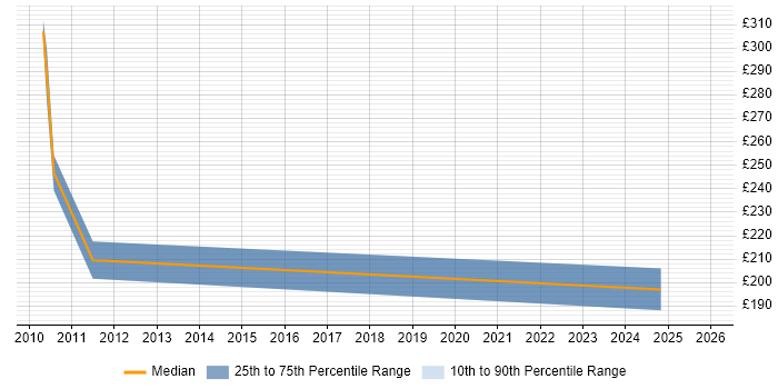 Contractor daily rate distribution trend for jobs in Wales citing Sysprep