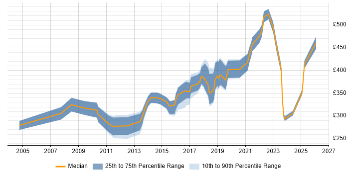 Contractor daily rate distribution trend for jobs in Wales citing System Integration Testing