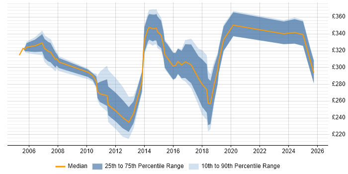Contractor daily rate distribution trend for jobs in Wales citing System Testing
