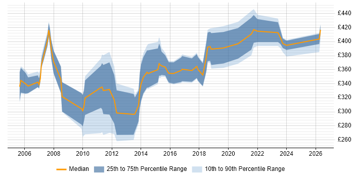 Contractor daily rate distribution trend for Systems Administrator job vacancies in Wales