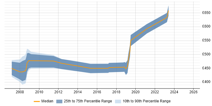 Contractor daily rate distribution trend for Systems Architect job vacancies in Wales