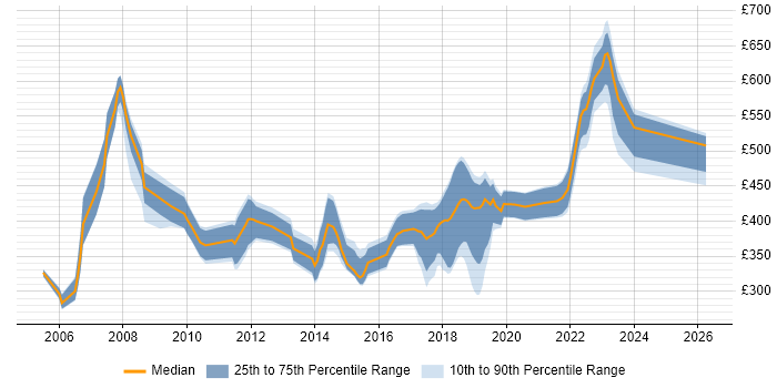 Contractor daily rate distribution trend for Systems Engineer job vacancies in Wales