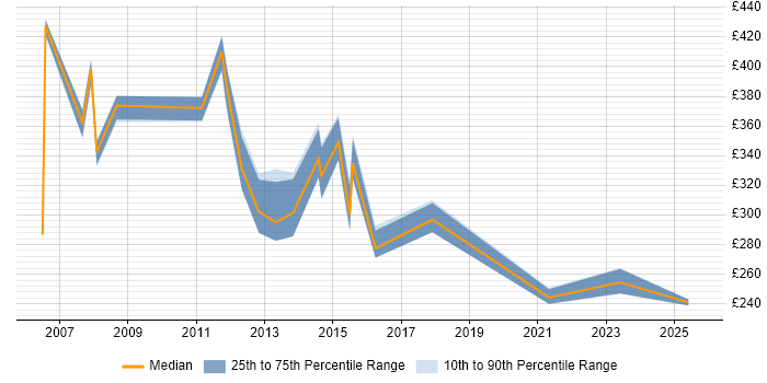 Contractor daily rate distribution trend for Systems Manager job vacancies in Wales
