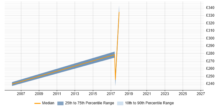 Contractor daily rate distribution trend for Systems Support Engineer job vacancies in Wales