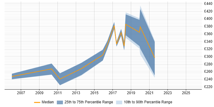 Contractor daily rate distribution trend for Systems Support job vacancies in Wales