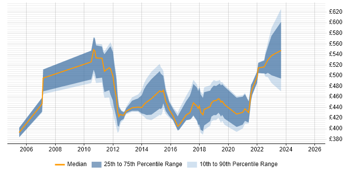 Contractor daily rate distribution trend for jobs in Wales citing Target Operating Model