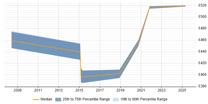 Contractor daily rate distribution trend for jobs in Wales citing Taxonomies Contractor daily rate distribution trend for jobs in Wales citing Taxonomies