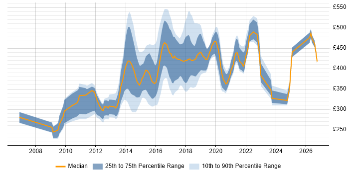 Contractor daily rate distribution trend for jobs in Wales citing TDD