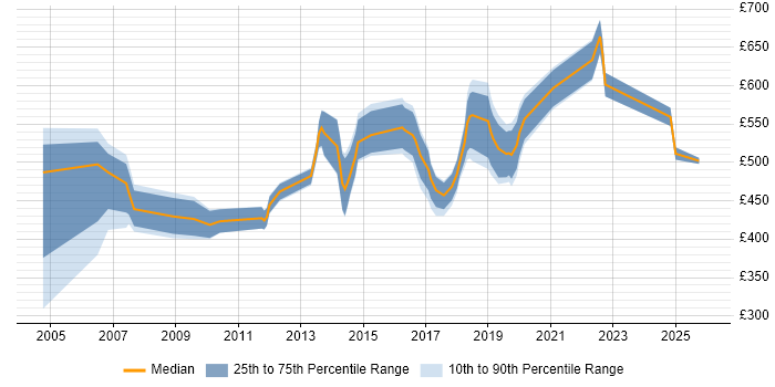 Contractor daily rate distribution trend for jobs in Wales citing Technical Architecture