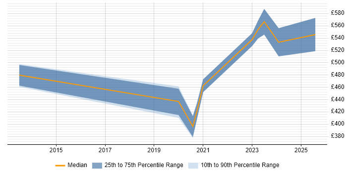 Contractor daily rate distribution trend for Technical Delivery Manager job vacancies in Wales Contractor daily rate distribution trend for Technical Delivery Manager job vacancies in Wales