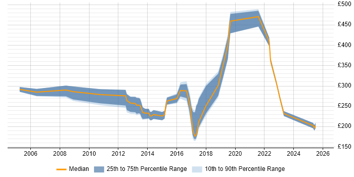 Contractor daily rate distribution trend for Technical Engineer job vacancies in Wales