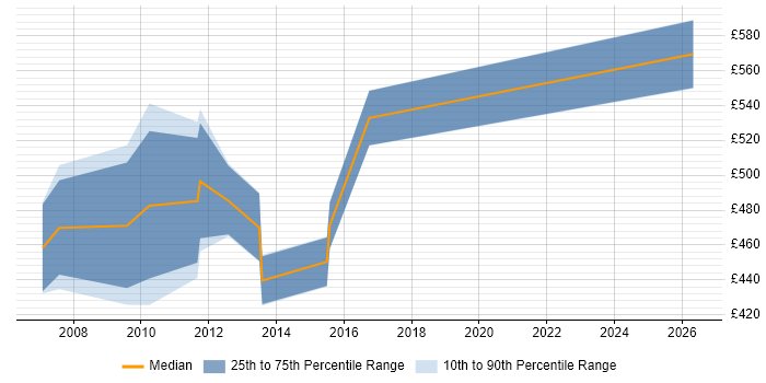 Contractor daily rate distribution trend for Technical Infrastructure Architect job vacancies in Wales