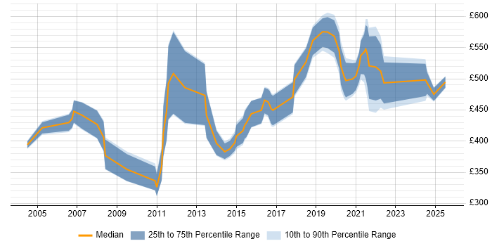 Contractor daily rate distribution trend for Technical Leader job vacancies in Wales Contractor daily rate distribution trend for Technical Leader job vacancies in Wales