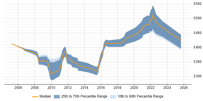 Contractor daily rate distribution trend for Technical Project Manager job vacancies in Wales