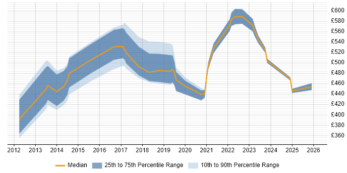Contractor daily rate distribution trend for jobs in Wales citing Technology Roadmap