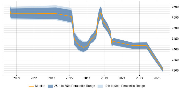 Contractor daily rate distribution trend for jobs in Wales citing Technology Transformation