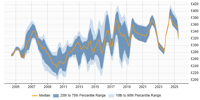 Contractor daily rate distribution trend for Test Analyst job vacancies in Wales