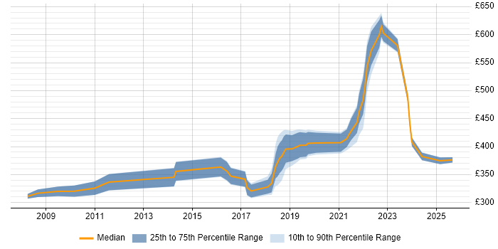Contractor daily rate distribution trend for Test Automation Engineer job vacancies in Wales