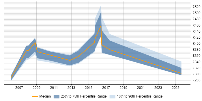 Contractor daily rate distribution trend for Test Consultant job vacancies in Wales