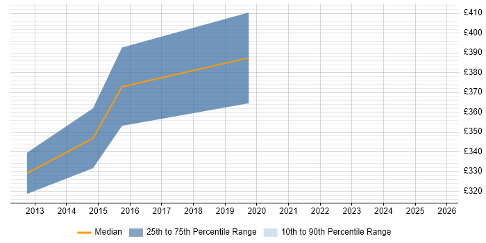 Contractor daily rate distribution trend for Test Development Engineer job vacancies in Wales