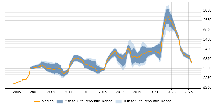 Contractor daily rate distribution trend for Test Engineer job vacancies in Wales Contractor daily rate distribution trend for Test Engineer job vacancies in Wales